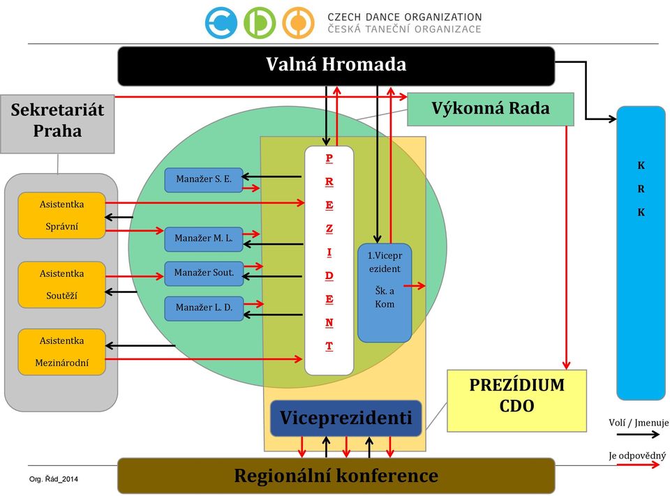 P R E Z I D E N 1.Vicepr ezident Šk.