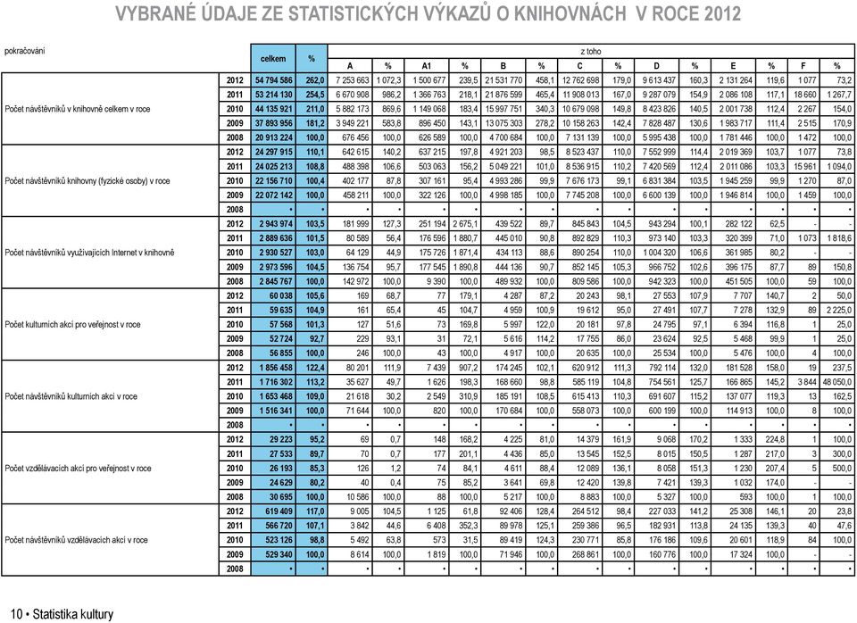 % z toho A % A1 % B % C % D % E % F % 2012 54 794 586 262,0 7 253 663 1 072,3 1 500 677 239,5 21 531 770 458,1 12 762 698 179,0 9 613 437 160,3 2 131 264 119,6 1 077 73,2 2011 53 214 130 254,5 6 670