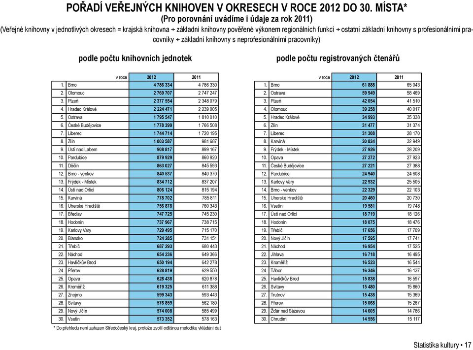 profesionálními pracovníky + základní knihovny s neprofesionálními pracovníky) podle počtu knihovních jednotek podle počtu registrovaných čtenářů v roce 2012 2011 v roce 2012 2011 1.