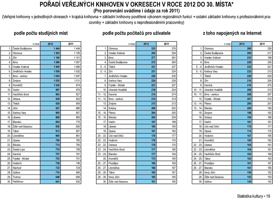 profesionálními pracovníky + základní knihovny s neprofesionálními pracovníky) podle počtu studijních míst podle počtu počítačů pro uživatele z toho napojených na Internet v roce 2012 2011 v roce