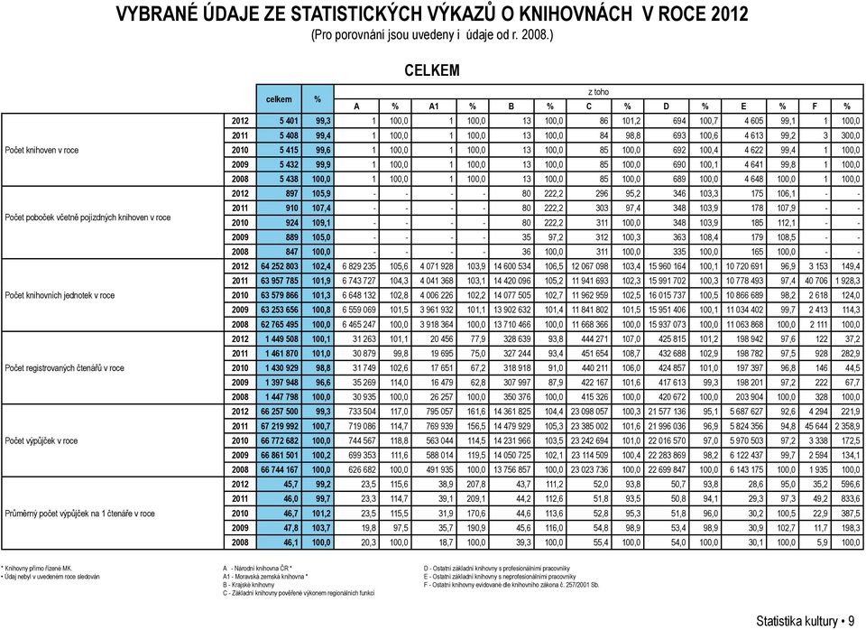 čtenáře v roce celkem % z toho A % A1 % B % C % D % E % F % 2012 5 401 99,3 1 100,0 1 100,0 13 100,0 86 101,2 694 100,7 4 605 99,1 1 100,0 2011 5 408 99,4 1 100,0 1 100,0 13 100,0 84 98,8 693 100,6 4