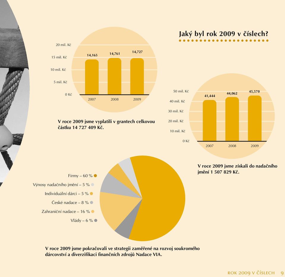 Kã 0 Kã 2007 2008 2009 Firmy 60 % V roce 2009 jsme získali do nadaãního jmûní 1 507 829 Kã.