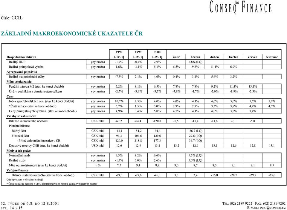 M2 (stav ke konci období) yoy změna 5,2% 8,1% 6,5% 7,8% 7,8% 9,2% 11,4% 13,1% Úvěry podnikům a domácnostem celkem yoy změna -2,7% -3,9% -3,3% -3,8% -1,7% -2,0% -1,9% -2,3% Ceny Index spotřebitelských