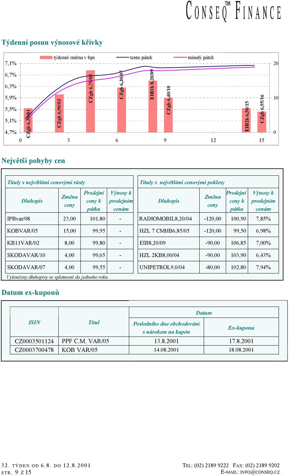 Dluhopis Změna ceny Prodejní ceny k pátku Výnosy k prodejním cenám IPBvar/08 23,00 101,80 - RADIOMOBIL8,20/04-120,00 100,90 7,85% KOBVAR/05 15,00 99,95 - HZL 7 CMHB6,85/05-120,00 99,50 6,98%