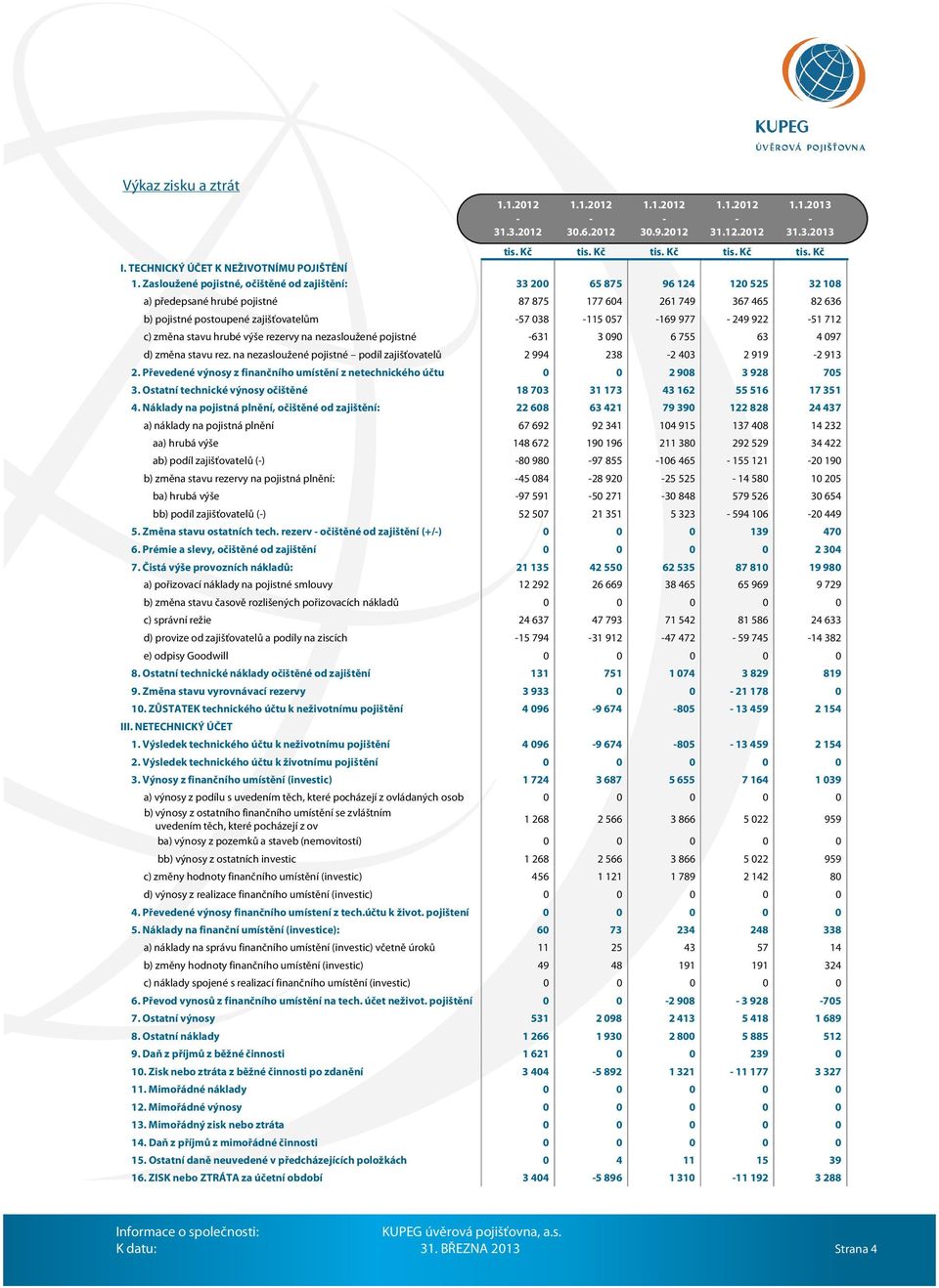 169 977 249 922 51 712 c) změna stavu hrubé výše rezervy na nezasloužené pojistné 631 3 090 6 755 63 4 097 d) změna stavu rez.