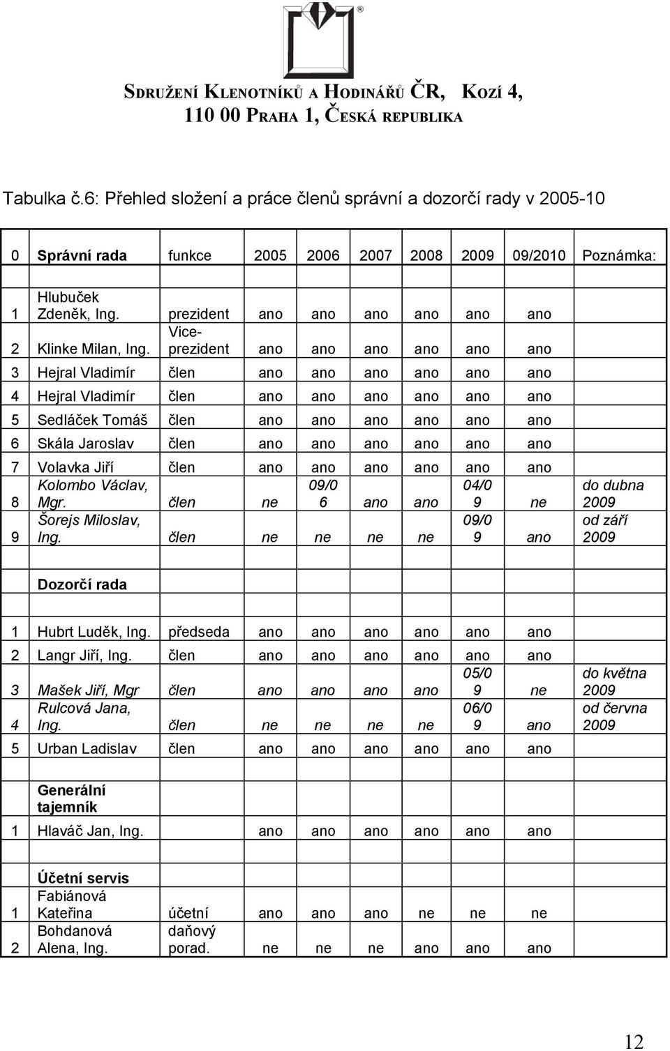 Viceprezident ano ano ano ano ano ano 3 Hejral Vladimír člen ano ano ano ano ano ano 4 Hejral Vladimír člen ano ano ano ano ano ano 5 Sedláček Tomáš člen ano ano ano ano ano ano 6 Skála Jaroslav člen