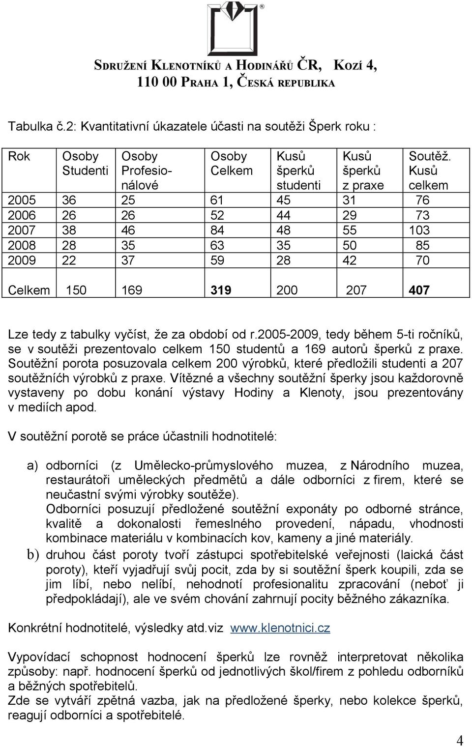 od r.2005-2009, tedy během 5-ti ročníků, se v soutěži prezentovalo celkem 150 studentů a 169 autorů šperků z praxe.