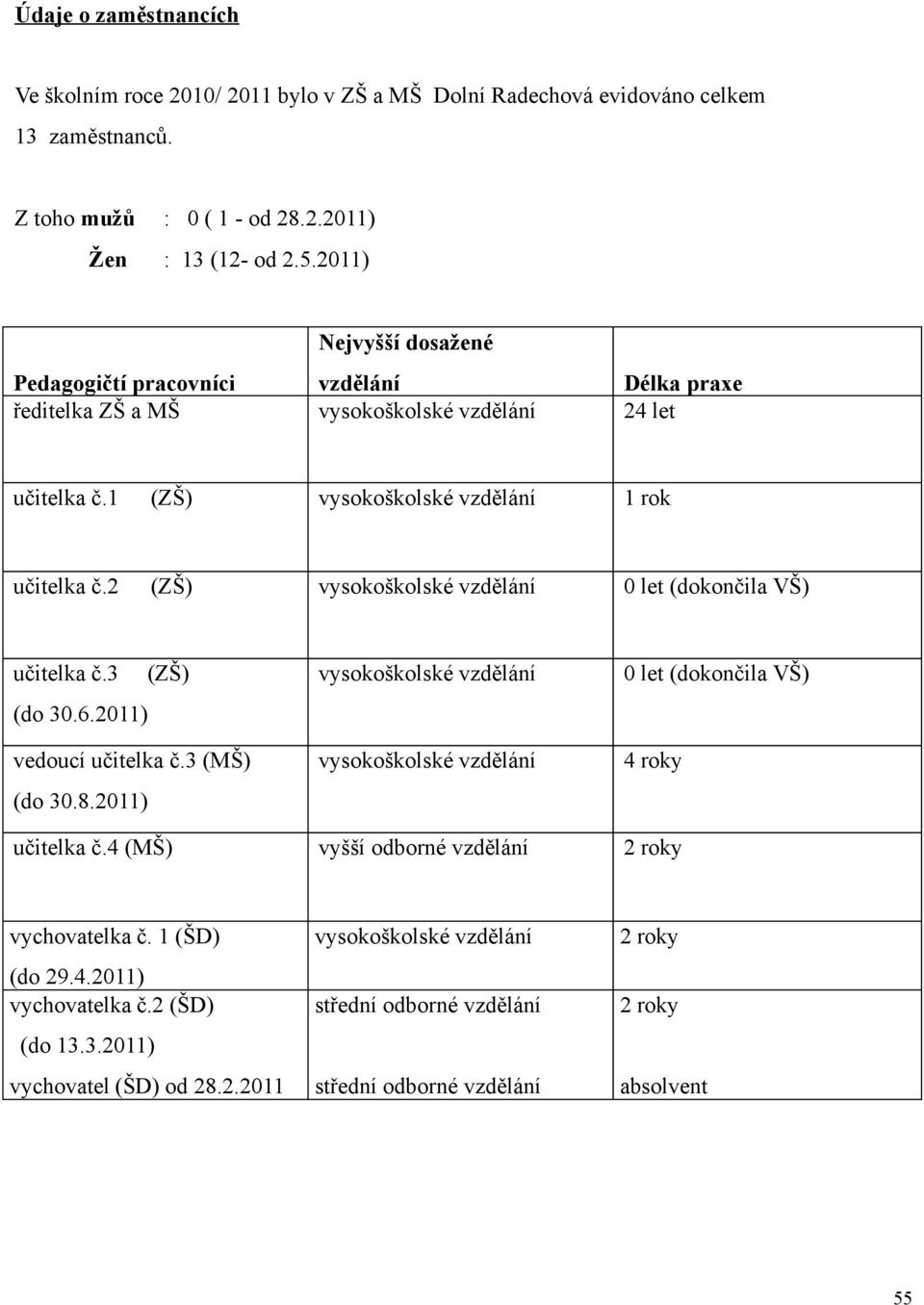 2 (ZŠ) vysokoškolské vzdělání 0 let (dokončila VŠ) učitelka č.3 (ZŠ) (do 30.6.2011) vedoucí učitelka č.3 (MŠ) (do 30.8.