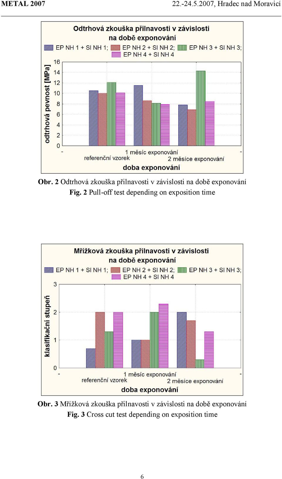 2 Pull-off test depending on exposition time Obr.