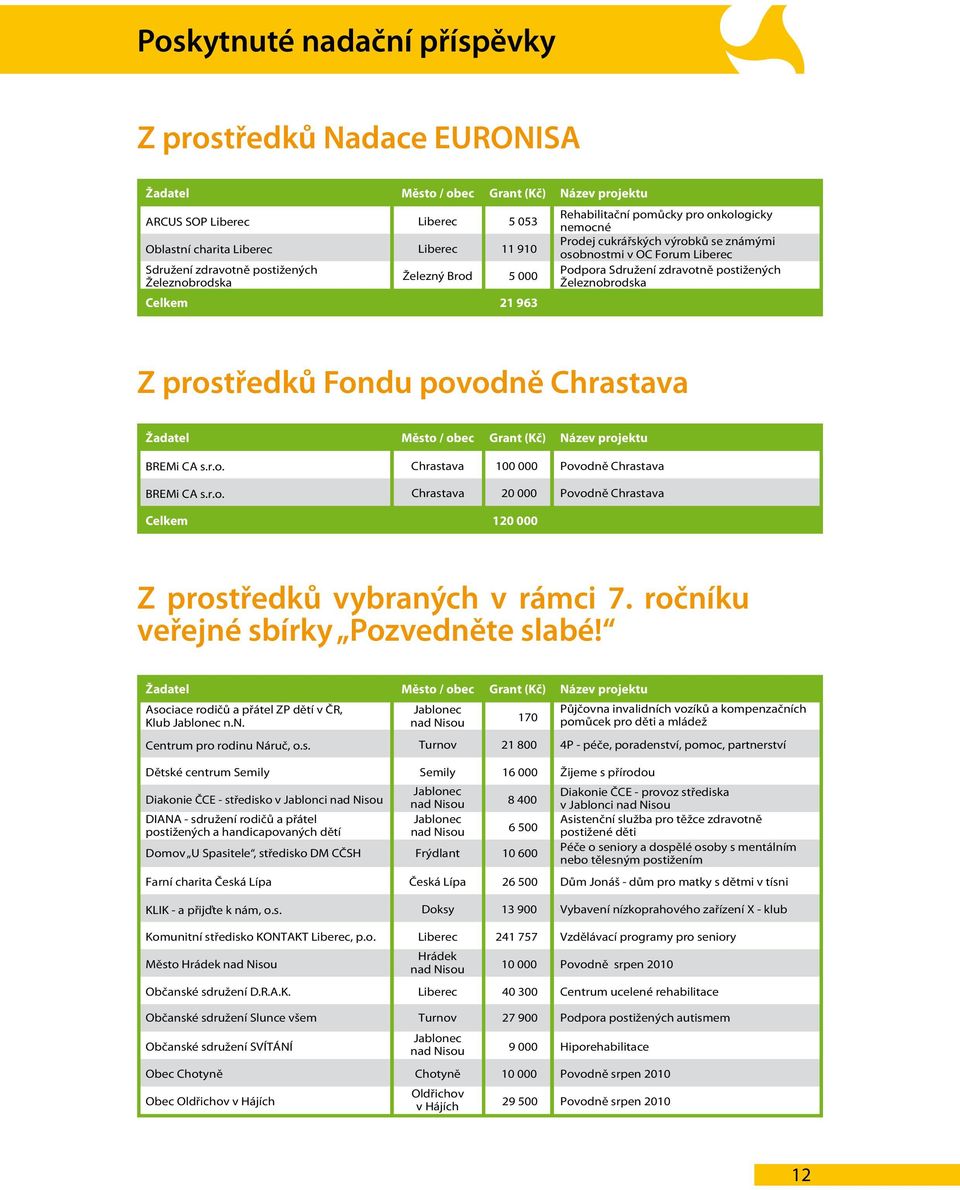 povodně Chrastava Žadatel Město / obec Grant (Kč) Název projektu BREMi CA s.r.o. Chrastava 1 Povodně Chrastava BREMi CA s.r.o. Chrastava 2 Povodně Chrastava Celkem 12 Z prostředků vybraných v rámci 7.