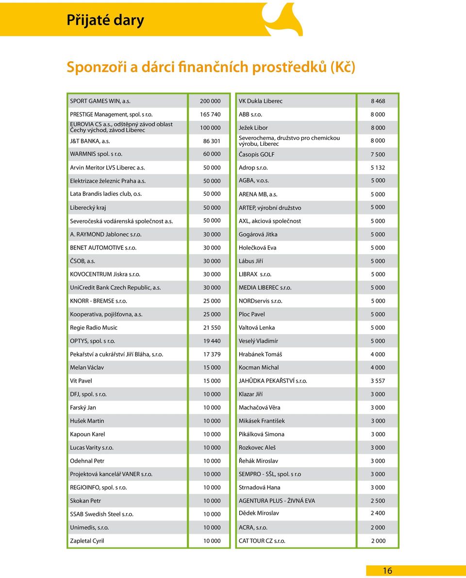 s. 5 AGBA, v.o.s. 5 Lata Brandis ladies club, o.s. 5 ARENA MB, a.s. 5 ký kraj 5 ARTEP, výrobní družstvo 5 Severočeská vodárenská společnost a.s. 5 AXL, akciová společnost 5 A. RAYMOND Jablonec s.r.o. 3 Gogárová Jitka 5 BENET AUTOMOTIVE s.