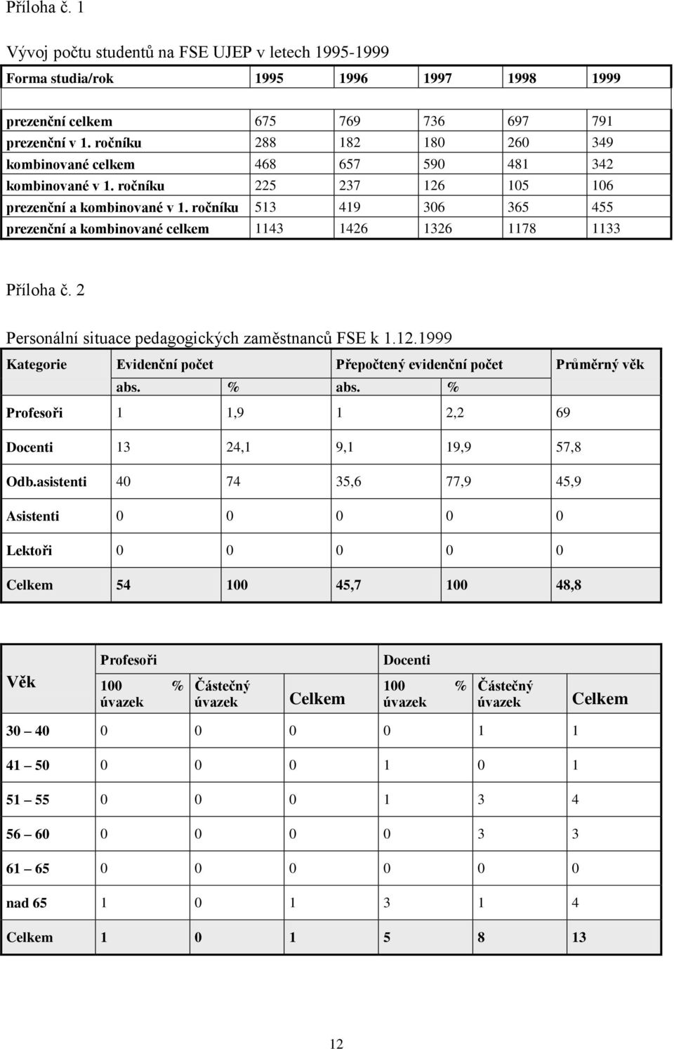 ročníku 513 419 306 365 455 prezenční a kombinované celkem 1143 1426 1326 1178 1133 Příloha č. 2 Personální situace pedagogických zaměstnanců FSE k 1.12.