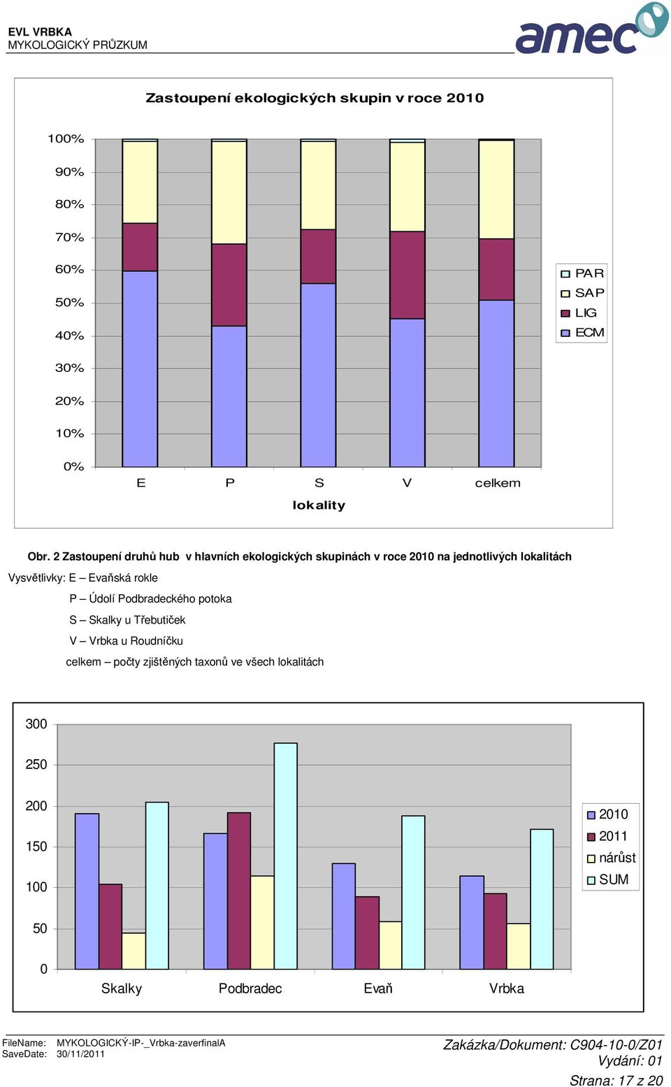 2 Zastoupení druhů hub v hlavních ekologických skupinách v roce 2010 na jednotlivých lokalitách Vysvětlivky: E