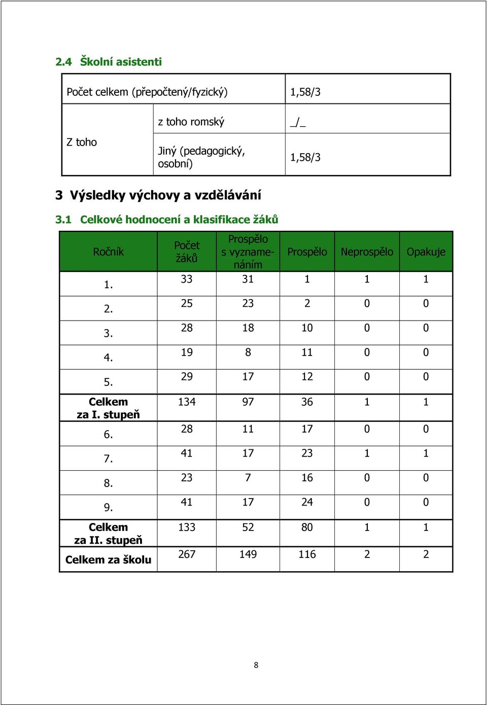 Celkem za II.