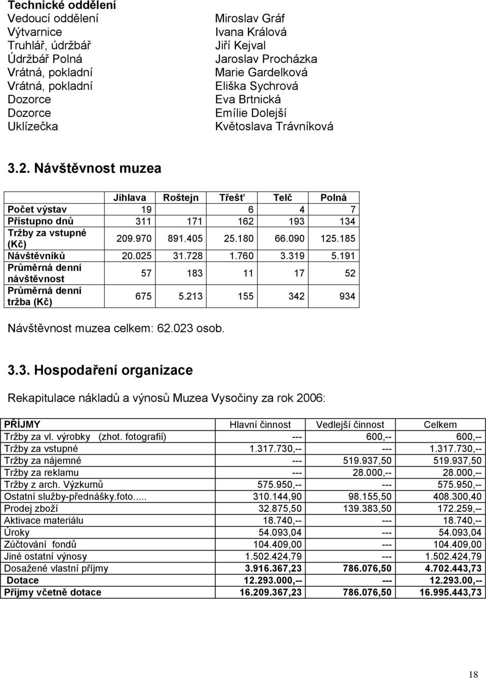 Návštěvnost muzea Jihlava Roštejn Třešť Telč Polná Počet výstav 19 6 4 7 Přístupno dnů 311 171 162 193 134 Trţby za vstupné (Kč) 209.970 891.405 25.180 66.090 125.185 Návštěvníků 20.025 31.728 1.