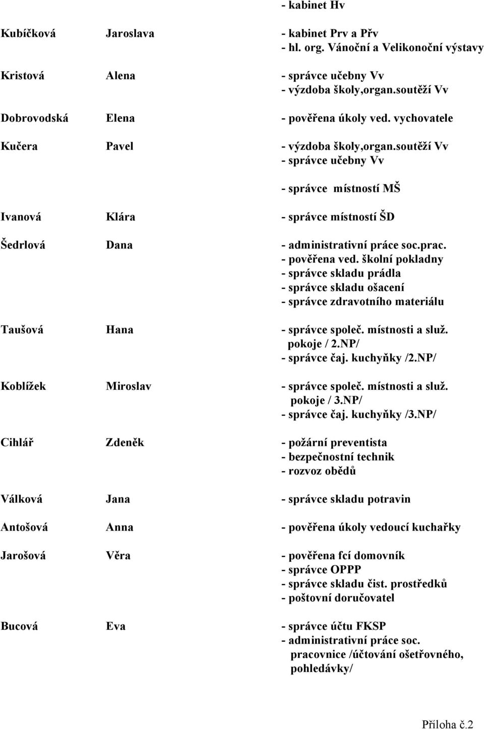 soutěží Vv - správce učebny Vv - správce místností MŠ Ivanová Klára - správce místností ŠD Šedrlová Dana - administrativní práce soc.prac. - pověřena ved.