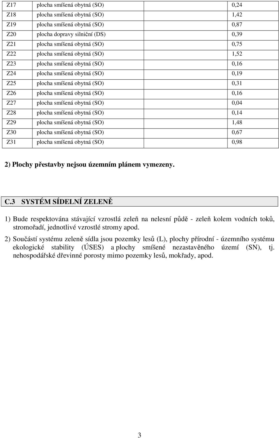 0,04 Z28 plocha smíšená obytná (SO) 0,14 Z29 plocha smíšená obytná (SO) 1,48 Z30 plocha smíšená obytná (SO) 0,67 Z31 plocha smíšená obytná (SO) 0,98 2) Plochy přestavby nejsou územním plánem vymezeny.