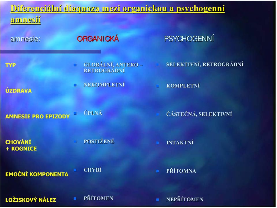 RETROGRÁDN DNÍ KOMPLETNÍ AMNESIE PRO EPIZODY ÚPLNÁ ČÁSTEČNÁ,, SELEKTIVNÍ CHOVÁNÍ +