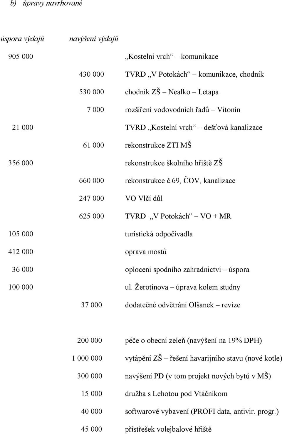 69, OV, kanalizace 247 000 VO Vl í d l 625 000 TVRD V Potokách VO + MR 105 000 turistická odpo ívadla 412 000 oprava most 36 000 oplocení spodního zahradnictví úspora 100 000 ul.