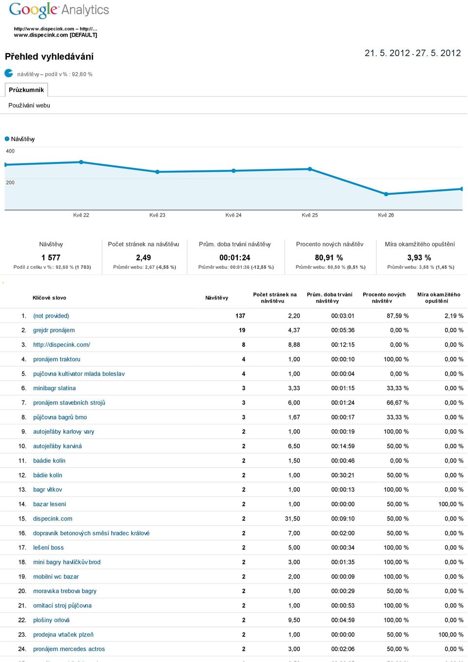 doba trvání návštěvy Procento nových návštěv Míra okamžitého opuštění 1 577 2,49 00:01:24 80,91 % 3,93 % Podíl z celku v %:: 92,60 % (1 703) Průměr webu: 2,67 ( 6,55 %) Průměr webu: 00:01:36 ( 12,55