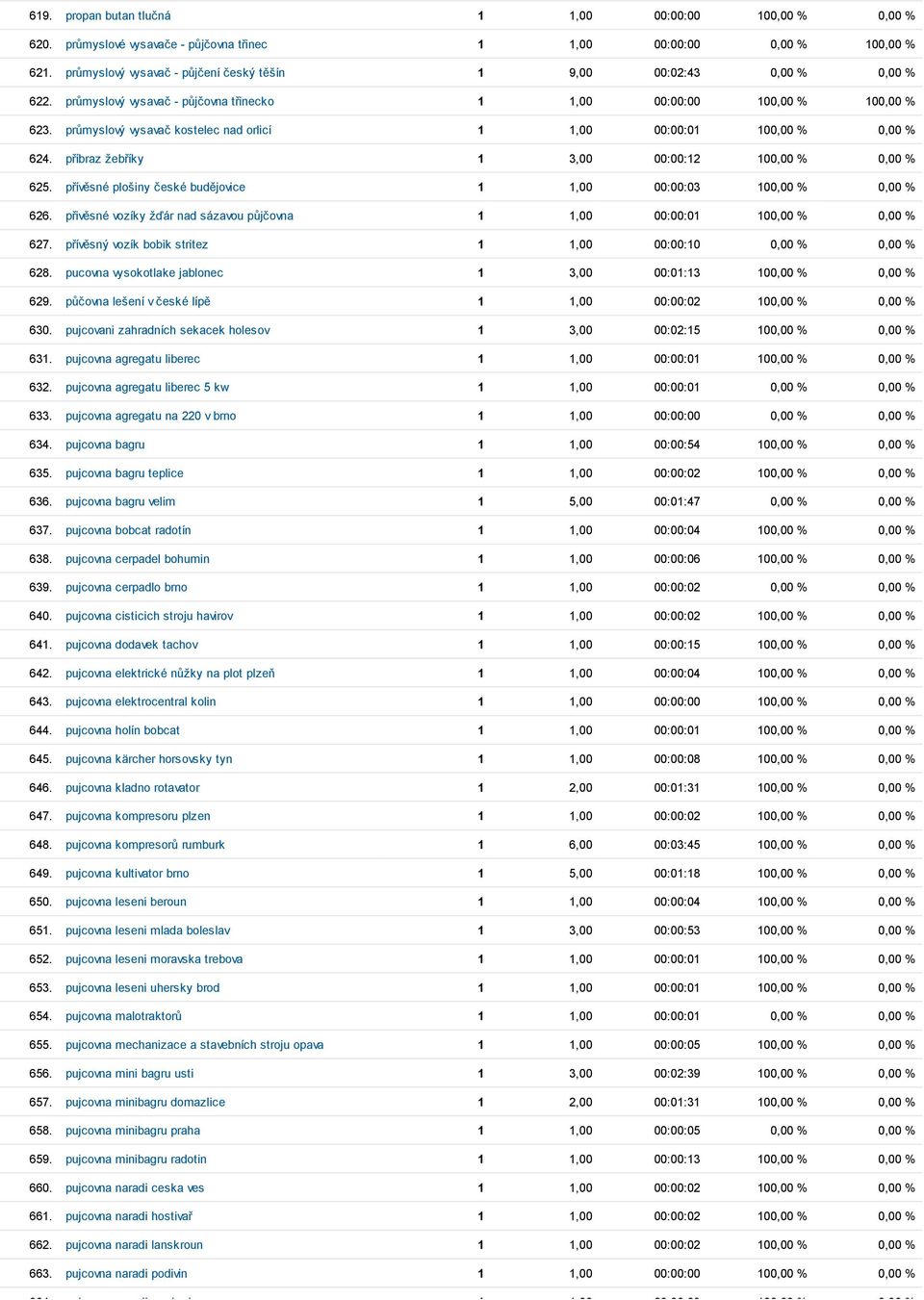 průmyslový vysavač kostelec nad orlicí 1 1,00 00:00:01 100,00 % 0,00 % 624. příbraz žebříky 1 3,00 00:00:12 100,00 % 0,00 % 625. přívěsné plošiny české budějovice 1 1,00 00:00:03 100,00 % 0,00 % 626.