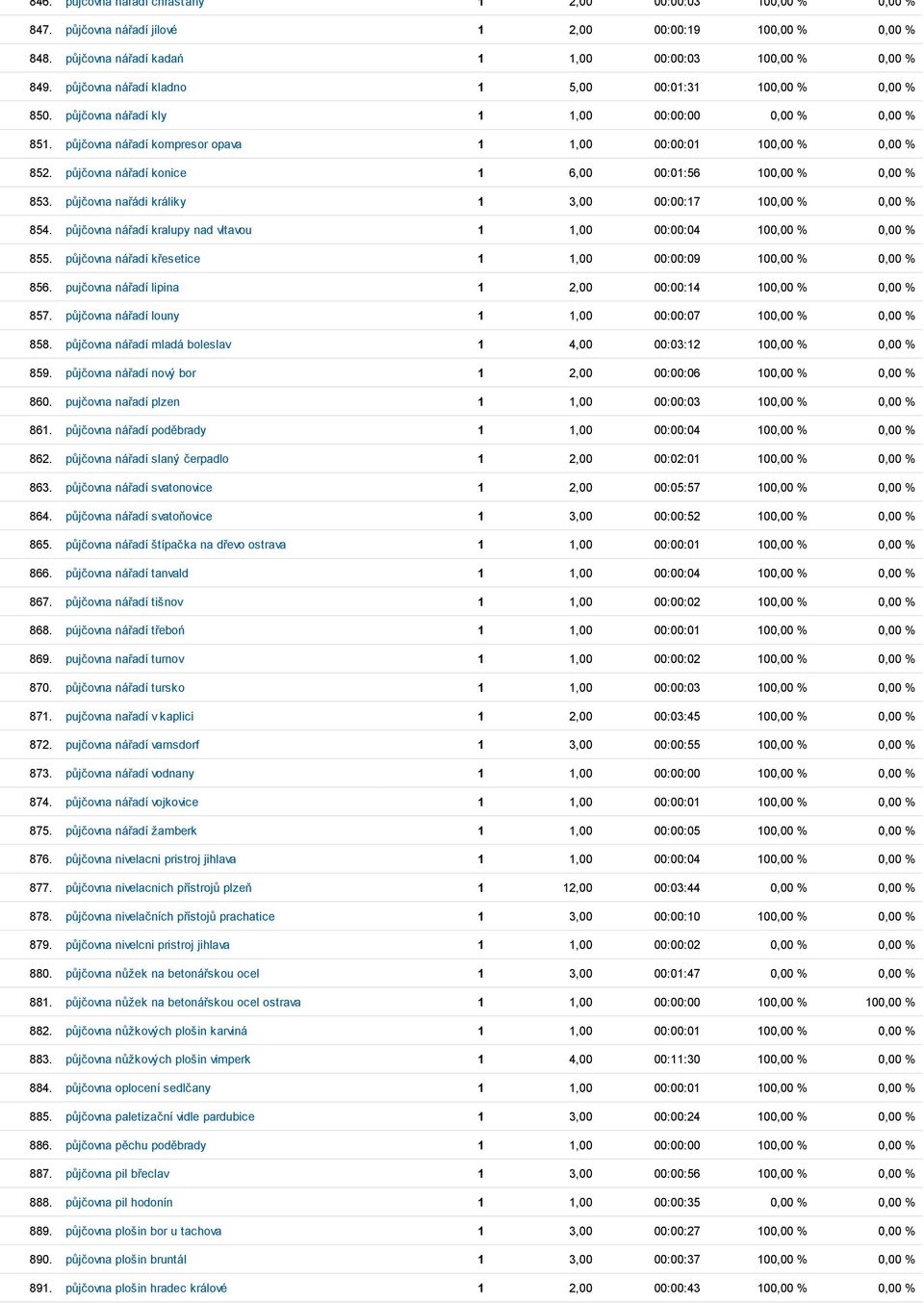 půjčovna nářadí konice 1 6,00 00:01:56 100,00 % 0,00 % 853. půjčovna nařádi králiky 1 3,00 00:00:17 100,00 % 0,00 % 854. půjčovna nářadí kralupy nad vltavou 1 1,00 00:00:04 100,00 % 0,00 % 855.