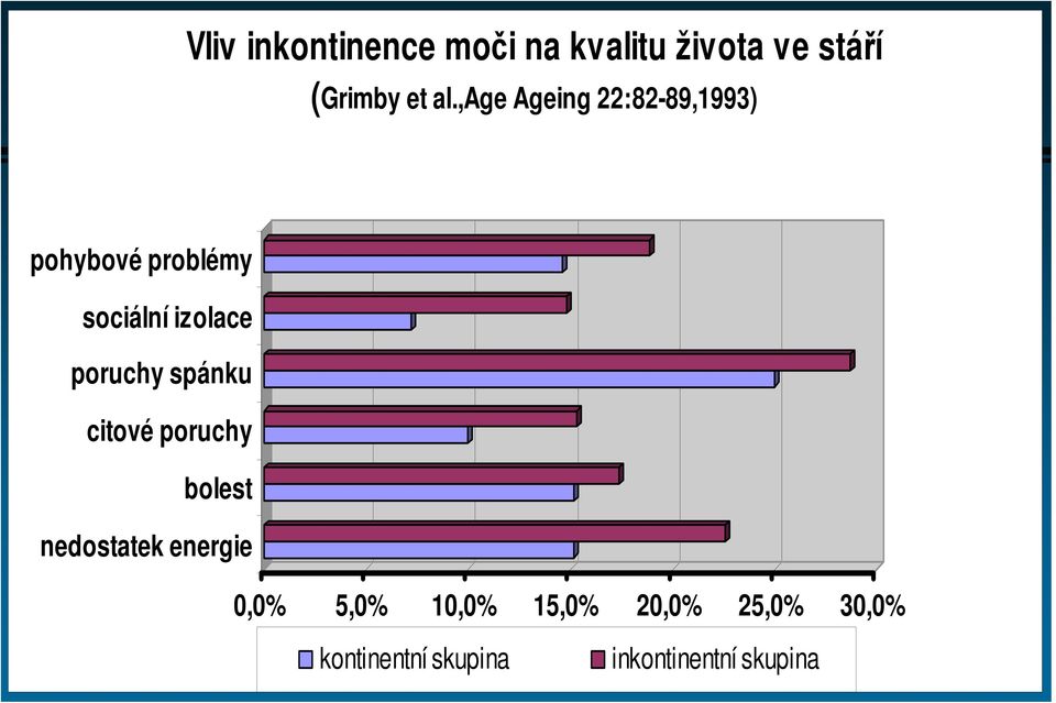 poruchy spánku citové poruchy bolest nedostatek energie 0,0% 5,0%