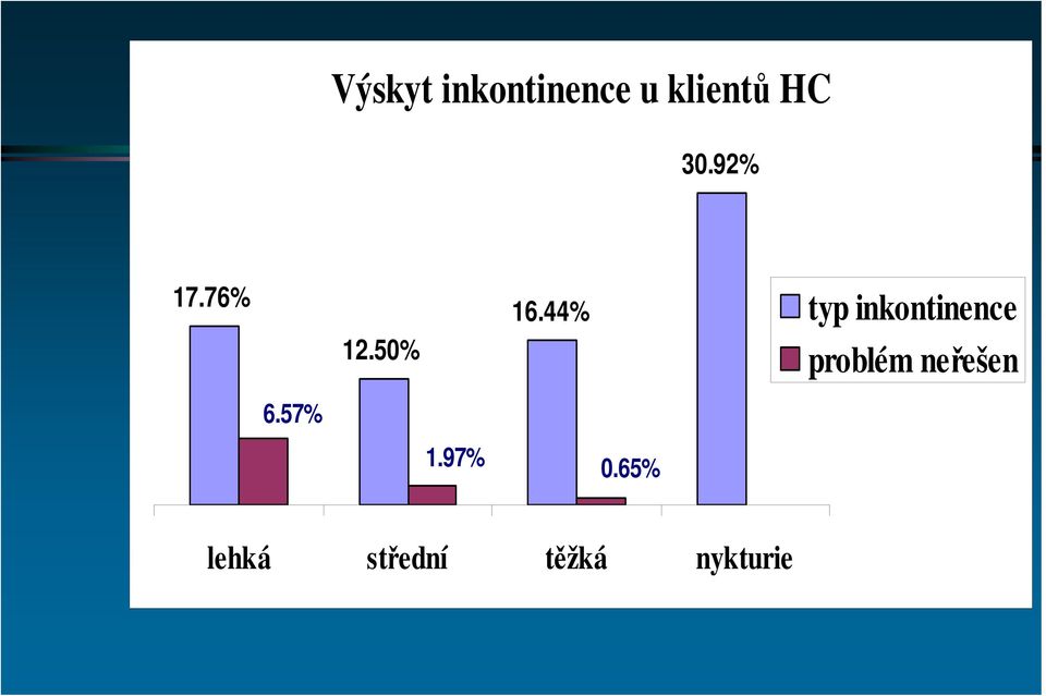 44% typ inkontinence problém