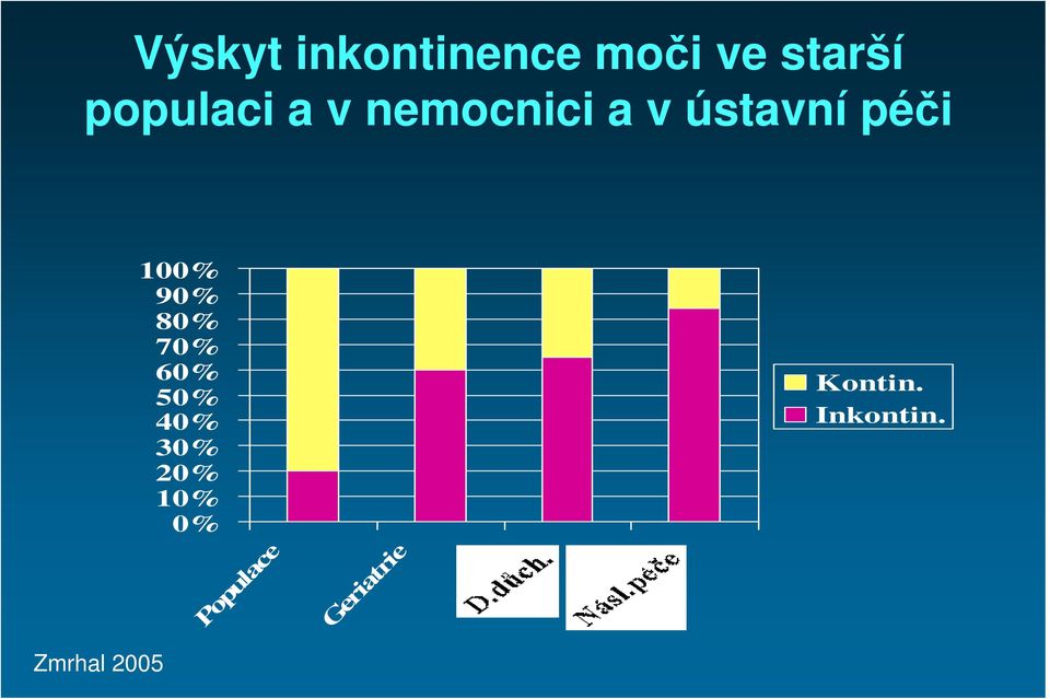 Zmrhal 2005 100% 90% 80% 70% 60% 50% 40%