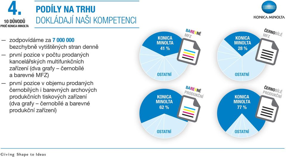 barevných archových produkčních tiskových zařízení (dva grafy černobílé a barevné produkční zařízení) KONICA MINOLTA 41 % OSTATNÍ