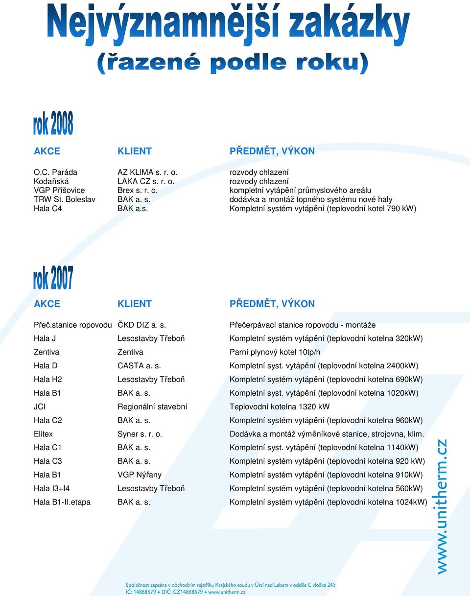 s. Kompletní syst. vytápění (teplovodní kotelna 2400kW) Hala H2 Lesostavby Třeboň Kompletní systém vytápění (teplovodní kotelna 690kW) Hala B1 BAK a. s. Kompletní syst. vytápění (teplovodní kotelna 1020kW) JCI Regionální stavební Teplovodní kotelna 1320 kw Hala C2 BAK a.