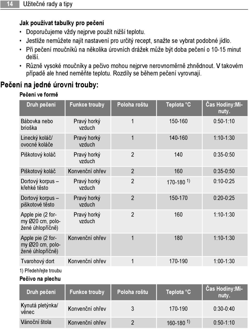 V takovém případě ale hned neměňte teplotu. Rozdíly se během pečení vyrovnají. Pečení na jedné úrovni trouby: Pečení ve formě Druh pečení Funkce trouby Poloha roštu Teplota C Čas Hodiny:Minuty.