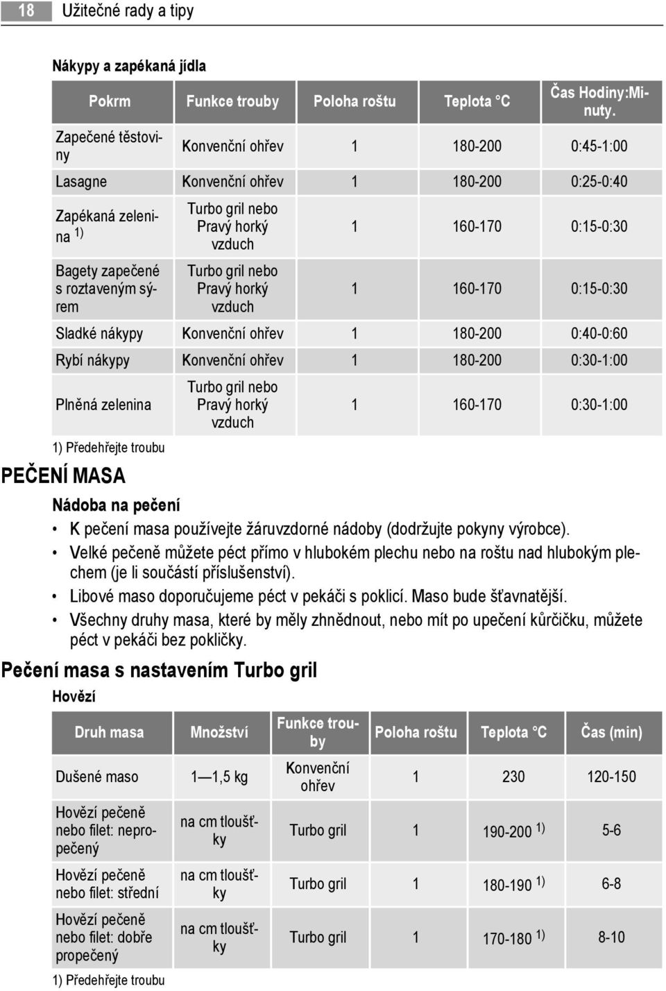 0:15-0:30 Sladké nákypy Konvenční ohřev 1 180-200 0:40-0:60 Rybí nákypy Konvenční ohřev 1 180-200 0:30-1:00 Plněná zelenina 1) Předehřejte troubu PEČENÍ MASA Turbo gril nebo 1 160-170 0:30-1:00