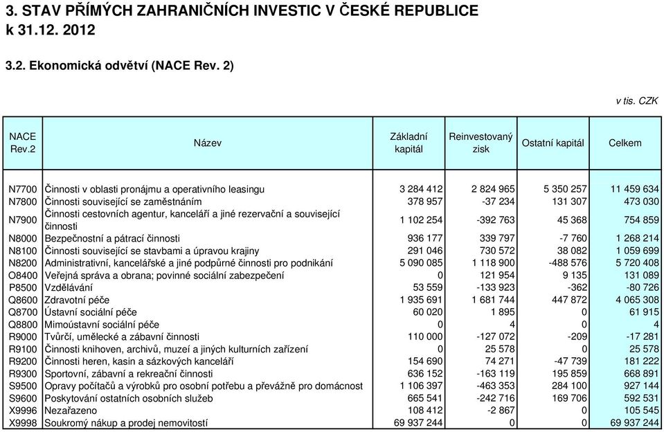 Činnosti cestovních agentur, kanceláří a jiné rezervační a související činnosti 1 102 254-392 763 45 368 754 859 N8000 Bezpečnostní a pátrací činnosti 936 177 339 797-7 760 1 268 214 N8100 Činnosti