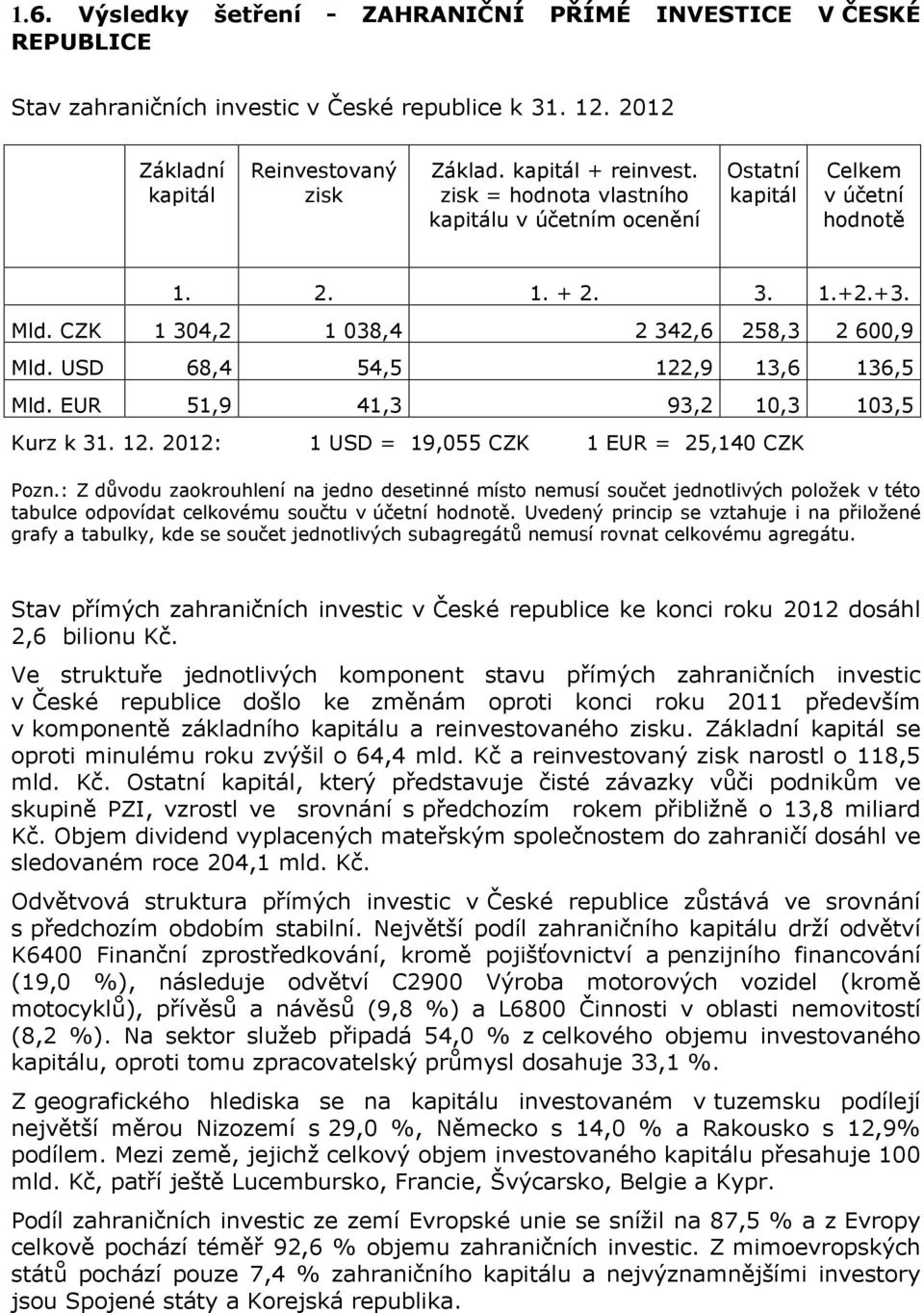 EUR 51,9 41,3 93,2 10,3 103,5 Kurz k 31. 12. 2012: 1 USD = 19,055 CZK 1 EUR = 25,140 CZK Pozn.