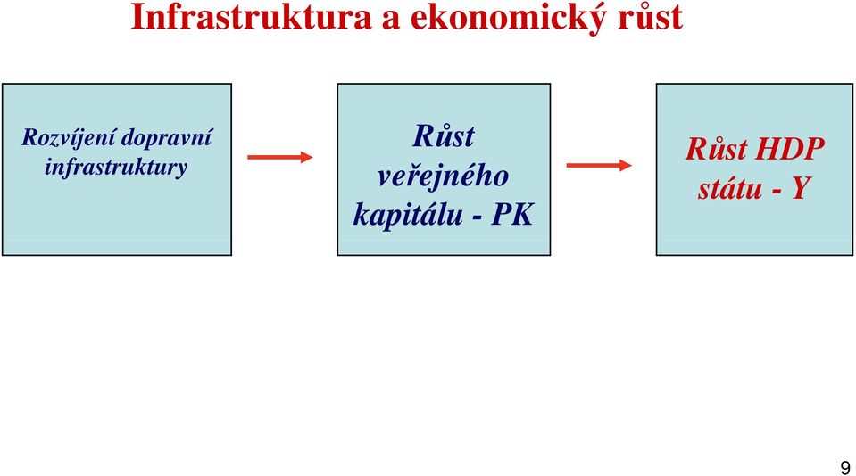 infrastruktury Růst