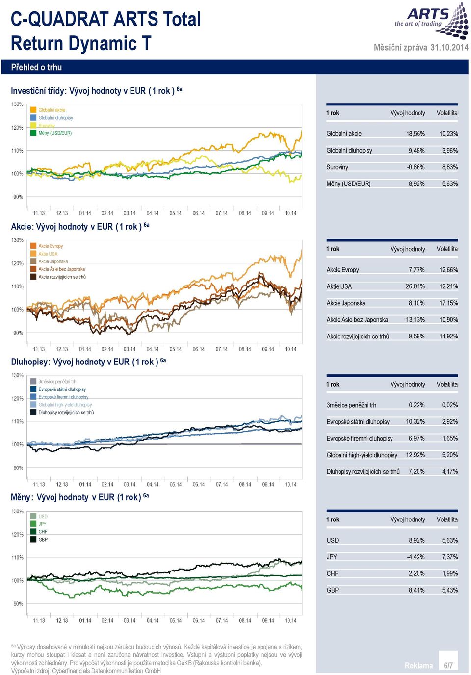 8,10% 17,15% Akcie Ásie bez Japonska 13,13% 10,90% Akcie rozvíjejících se trhů 9,59% 11,92% Dluhopisy : v EUR ( ) 6a 3měsíce peněžní trh Evropské státní dluhopisy Evropské firemní dluhopisy Globální