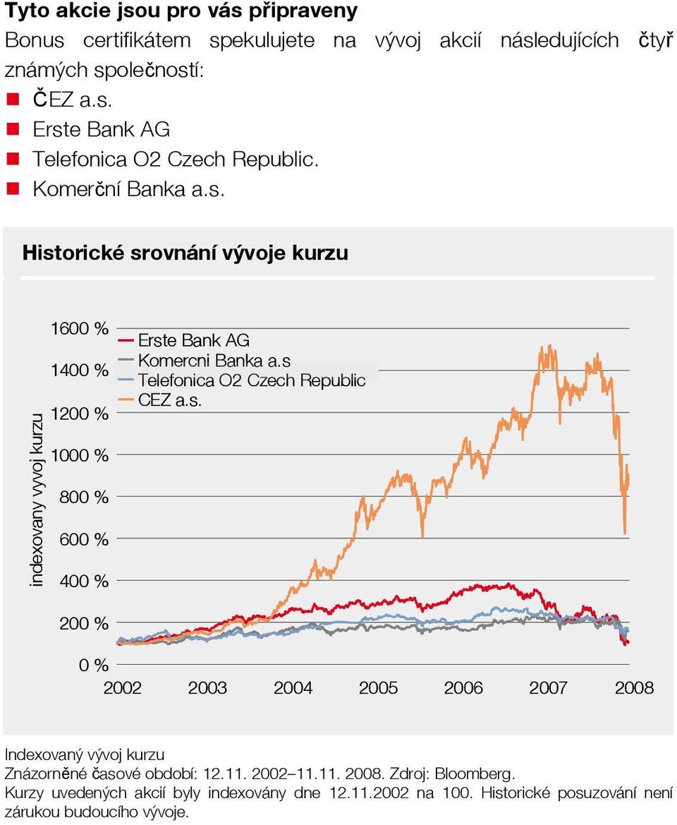 s Telefonica O2 Czech Republic CEZ a.s. 200 % 0 % 2002 2003 2004 2005 2006 2007 2008 Indexovaný vývoj kurzu Znázorněné časové období: 12.11. 2002 11.11. 2008. Zdroj: Bloomberg.