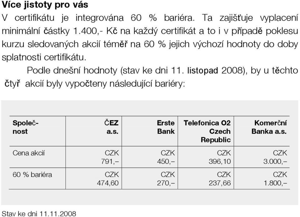 certifikátu. Podle dnešní hodnoty (stav ke dni 11.