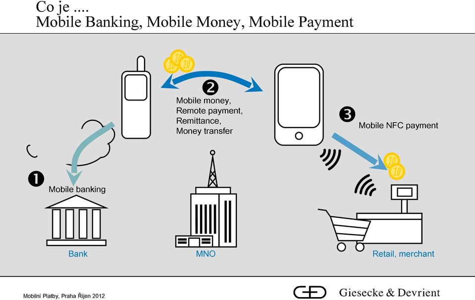 Payment Mobile money, Remote payment,