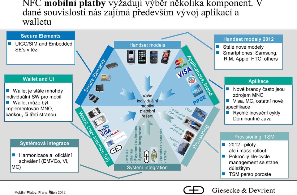 Aplikace Nové brandy často jsou zdrojem MNO Visa, MC, ostatní nové specifikace Rychlé inovační cykly Dominantně Java nin g At In- tend bra ed nc h Ma nu a fab l Pro vis io - Handset vendors - TSMs )