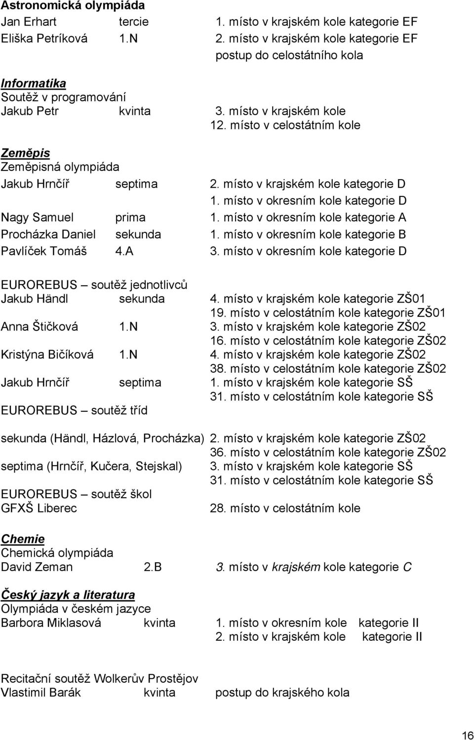 místo v celostátním kole Zeměpis Zeměpisná olympiáda Jakub Hrnčíř septima 2. místo v krajském kole kategorie D 1. místo v okresním kole kategorie D Nagy Samuel prima 1.