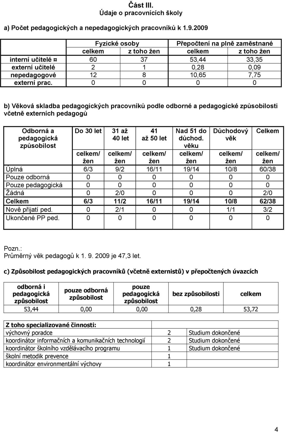 0 0 0 0 b) Věková skladba pedagogických pracovníků podle odborné a pedagogické způsobilosti včetně externích pedagogů Odborná a pedagogická způsobilost Do 30 let 31 až 40 let 41 až 50 let Nad 51 do