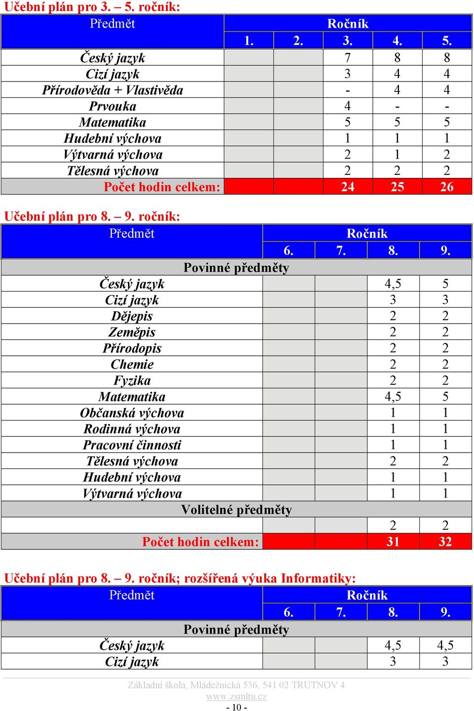 Český jazyk 7 8 8 Cizí jazyk 3 4 4 Přírodověda + Vlastivěda - 4 4 Prvouka 4 - - Matematika 5 5 5 Hudební výchova 1 1 1 Výtvarná výchova 2 1 2 Tělesná výchova 2 2 2 Počet hodin celkem: 24