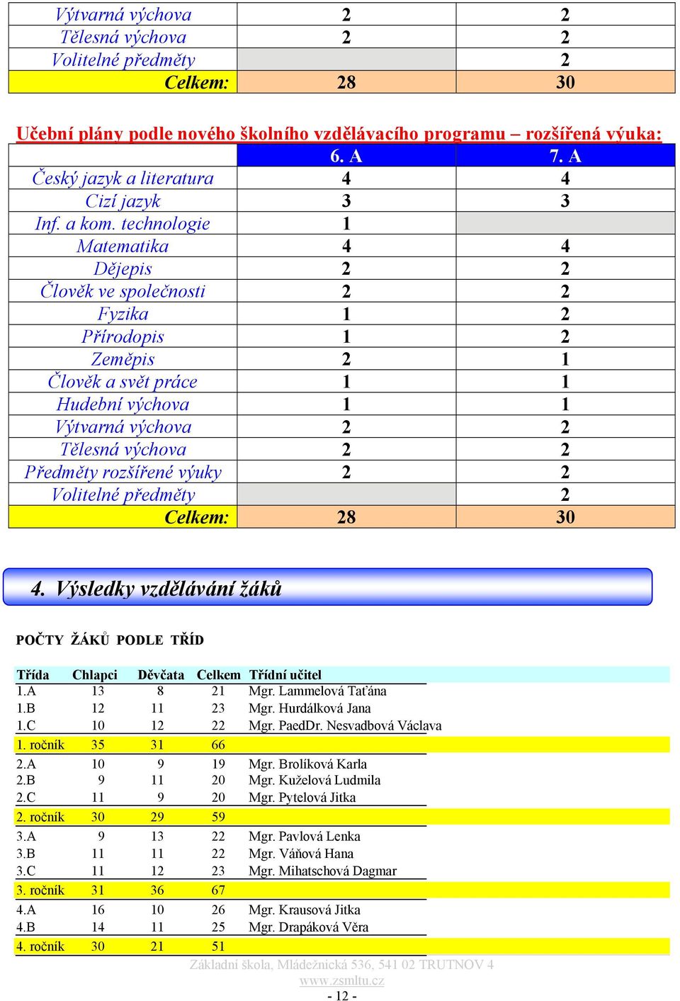 technologie 1 Matematika 4 4 Dějepis 2 2 Člověk ve společnosti 2 2 Fyzika 1 2 Přírodopis 1 2 Zeměpis 2 1 Člověk a svět práce 1 1 Hudební výchova 1 1 Výtvarná výchova 2 2 Tělesná výchova 2 2 Předměty