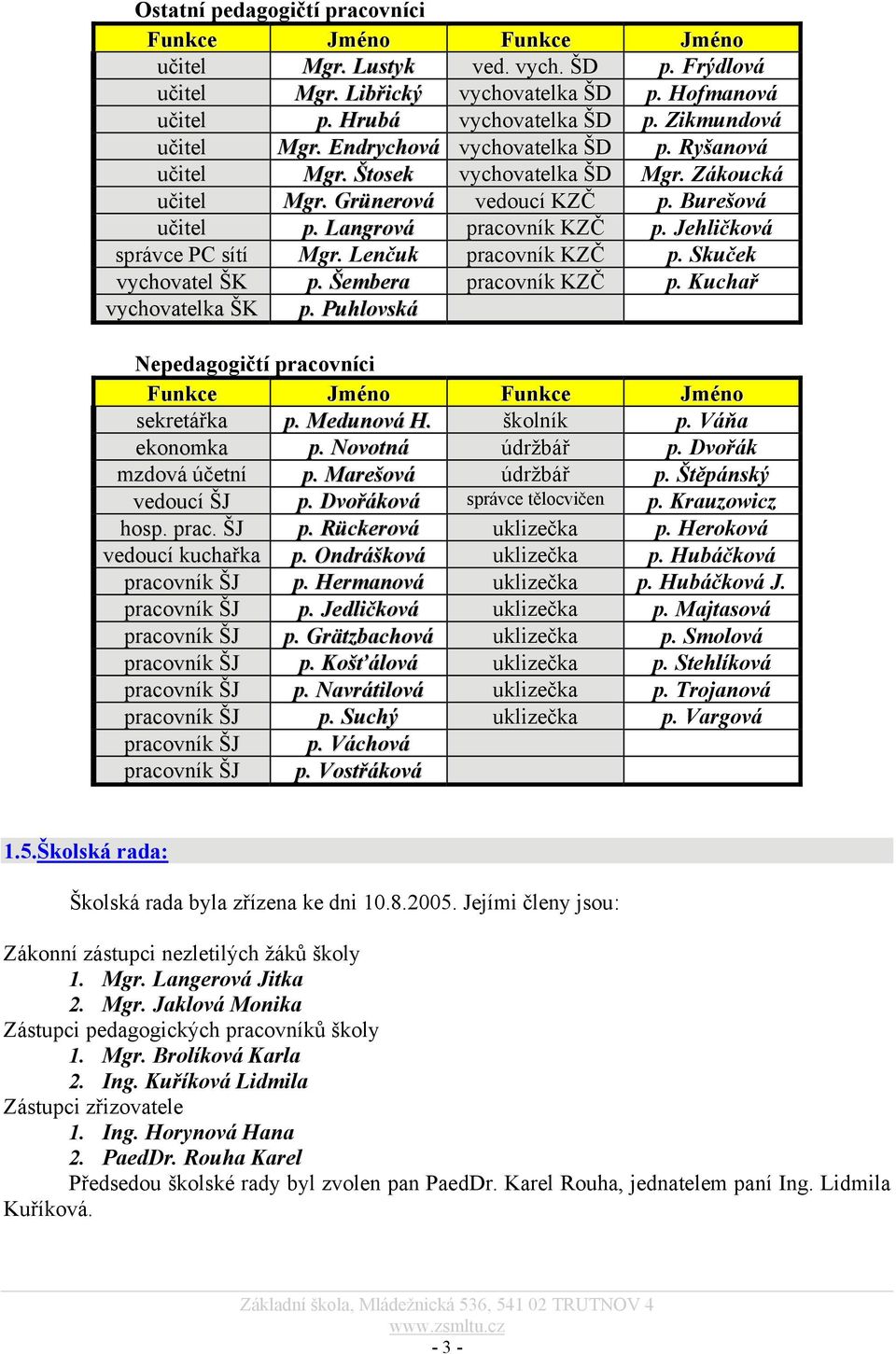 Jehličková správce PC sítí Mgr. Lenčuk pracovník KZČ p. Skuček vychovatel ŠK p. Šembera pracovník KZČ p. Kuchař vychovatelka ŠK p.