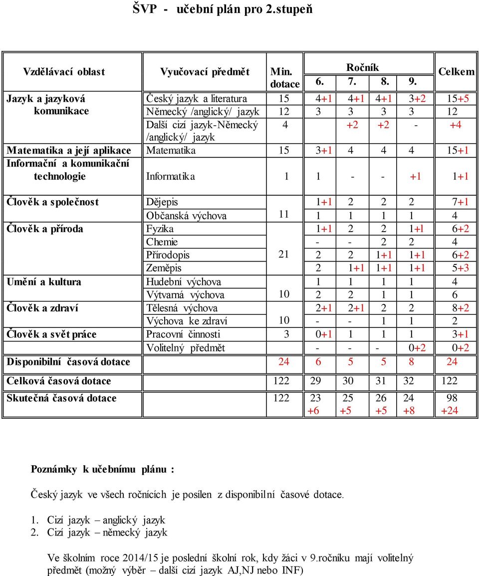 aplikace Matematika 15 3+1 4 4 4 15+1 Informační a komunikační technologie Informatika 1 1 - - +1 1+1 Člověk a společnost Dějepis 1+1 2 2 2 7+1 Občanská výchova 11 1 1 1 1 4 Člověk a příroda Fyzika