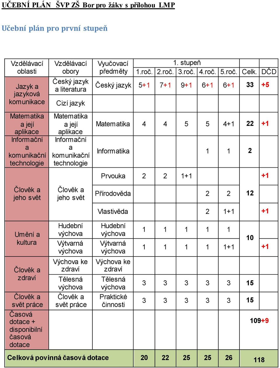 DČD Český jazyk 5+1 7+1 9+1 6+1 6+1 33 +5 Matematika 4 4 5 5 4+1 22 +1 Informatika 1 1 2 Prvouka 2 2 1+1 +1 Člověk a jeho svět Člověk a jeho svět Přírodověda 2 2 12 Vlastivěda 2 1+1 +1 Umění a