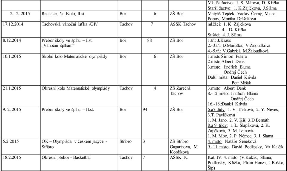 -3.tř.: D.Martiška, V.Žaloudková 4.-5.tř.: V.Gabriel, M.Žaloudková 10.1.2015 Školní kolo Matematické olympiády Bor 6 ZŠ Bor 1.místo:Šimon Futera 2.místo:Albert Denk 3.