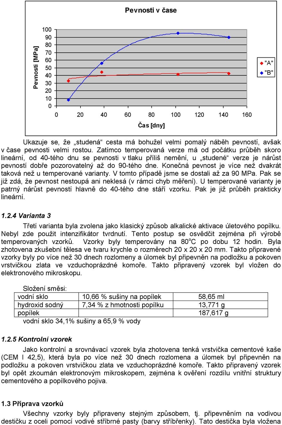 Zatímco temperovaná verze má od počátku průběh skoro lineární, od 40-tého dnu se pevnosti v tlaku příliš nemění, u studené verze je nárůst pevností dobře pozorovatelný až do 90-tého dne.